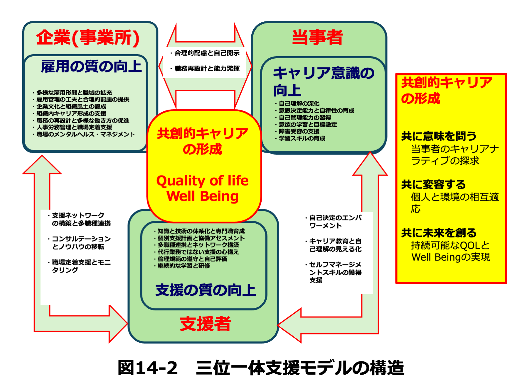 共創的キャリア形成