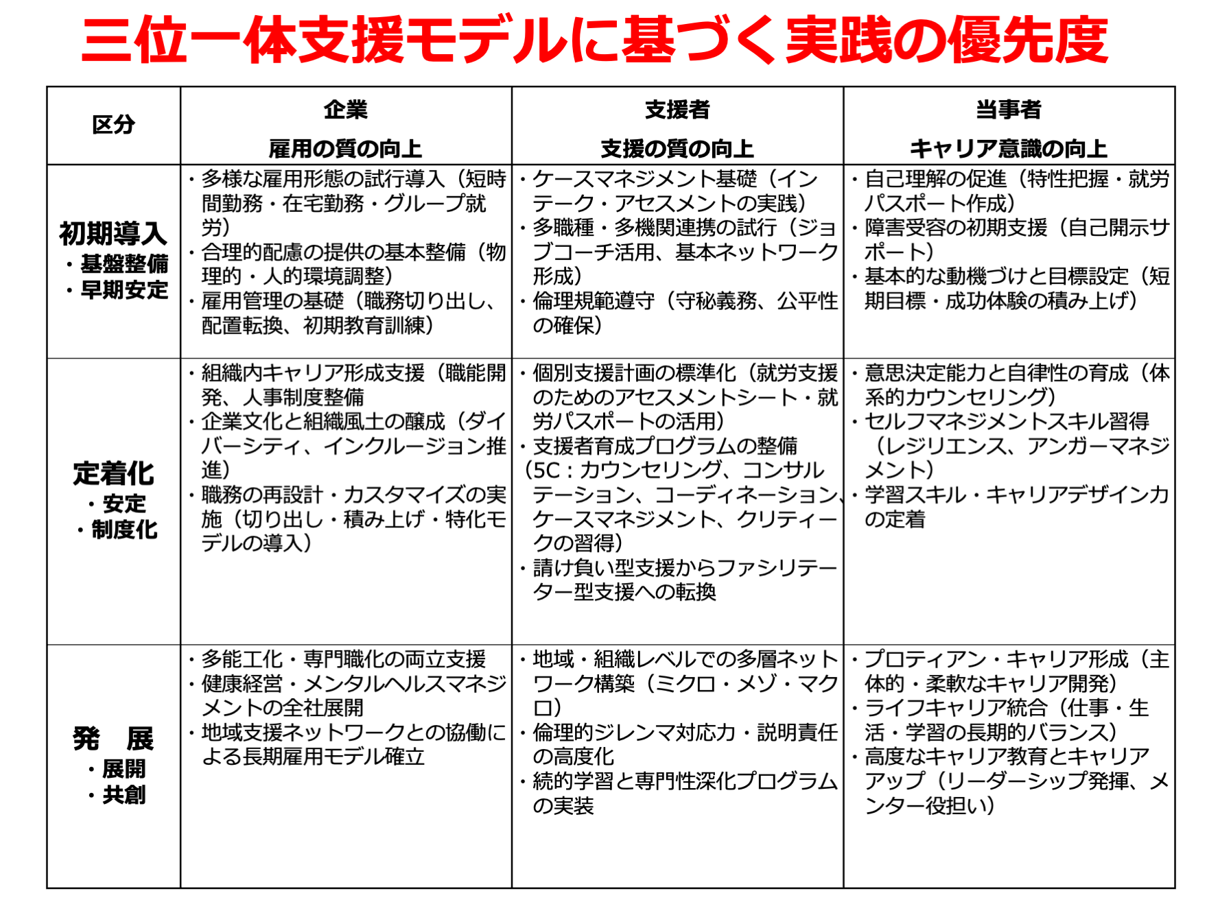 段階的実施