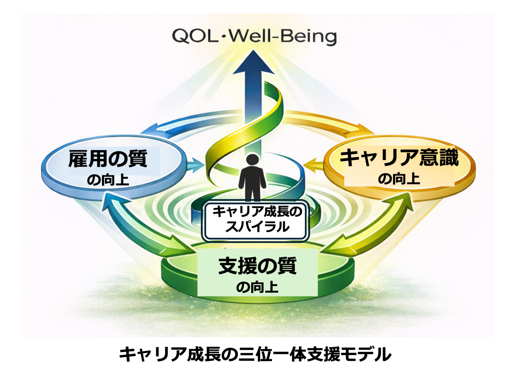 キャリア形成の三位一体支援モデル