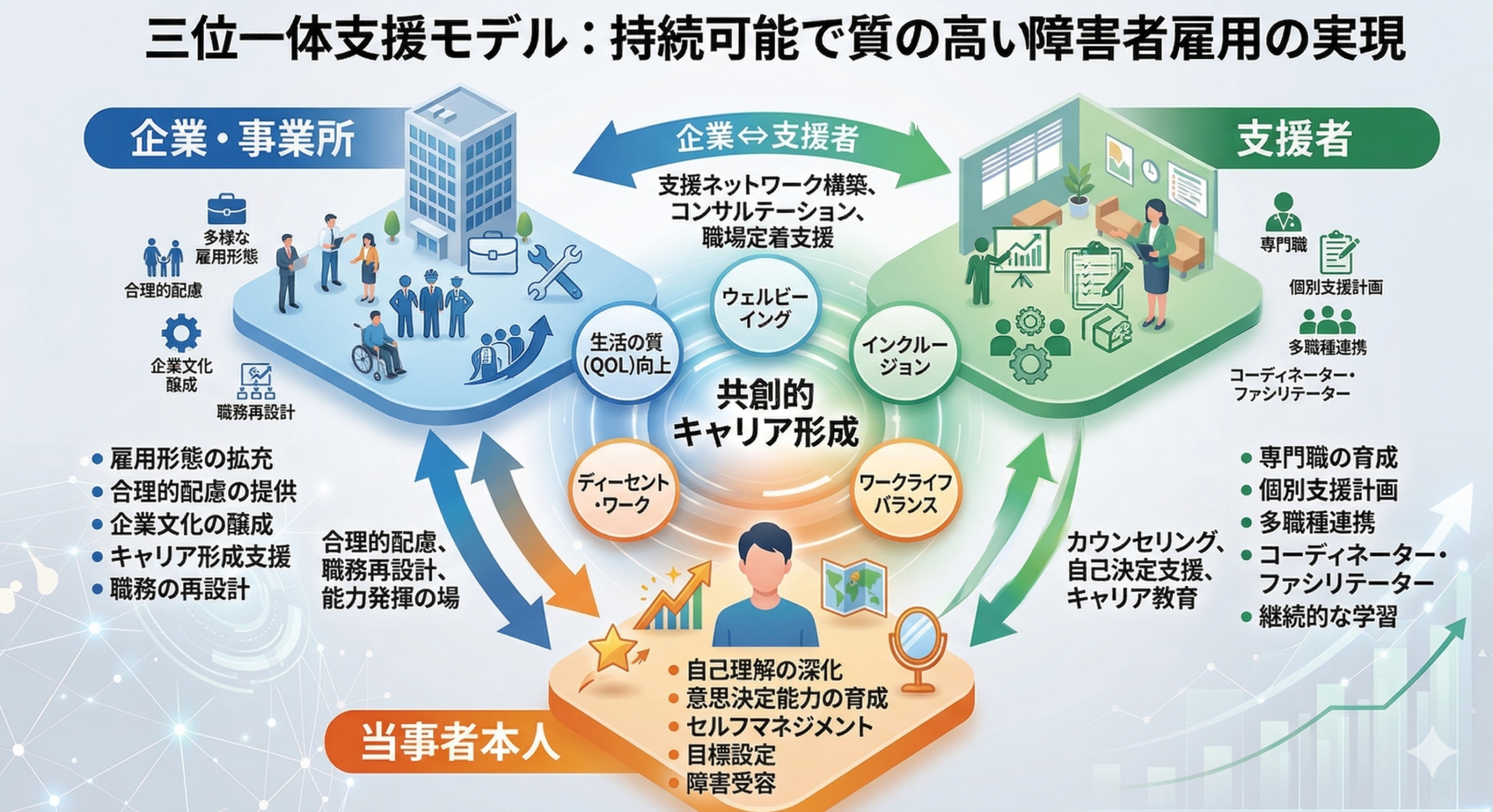 三位一体支援モデル
